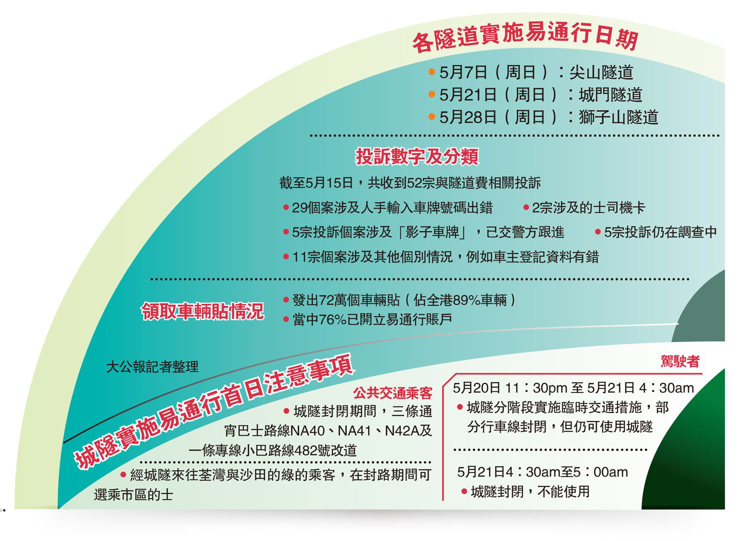 　　圖：各隧道實施易通行日期