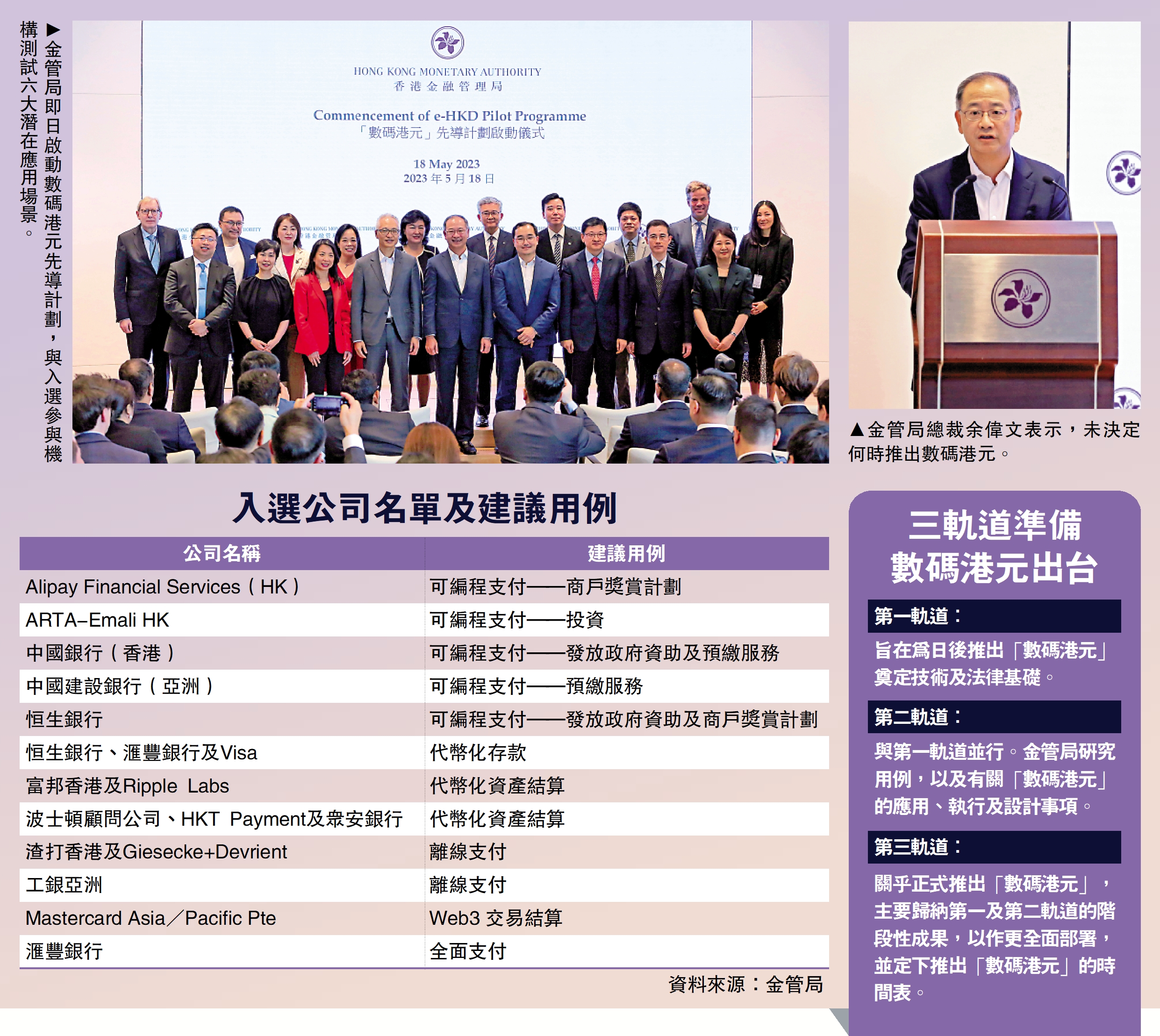 　　圖：金管局即日啟動數碼港元先導計劃，與入選參與機構測試六大潛在應用場景。