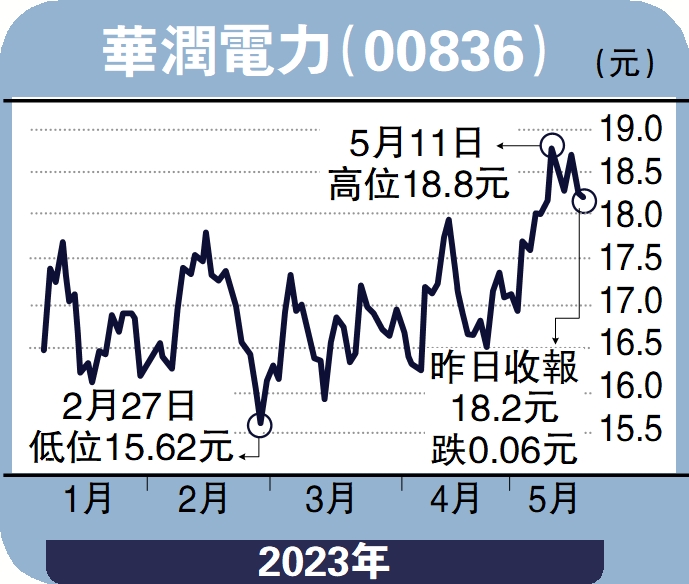 　　圖：華潤電力（00836）
