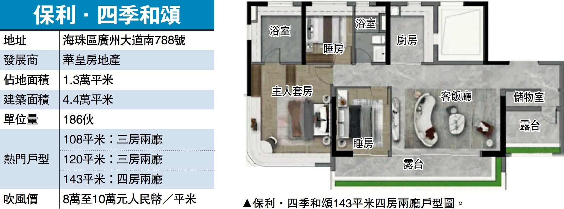 　　圖：保利·四季和頌143平米四房兩廳戶型圖。
