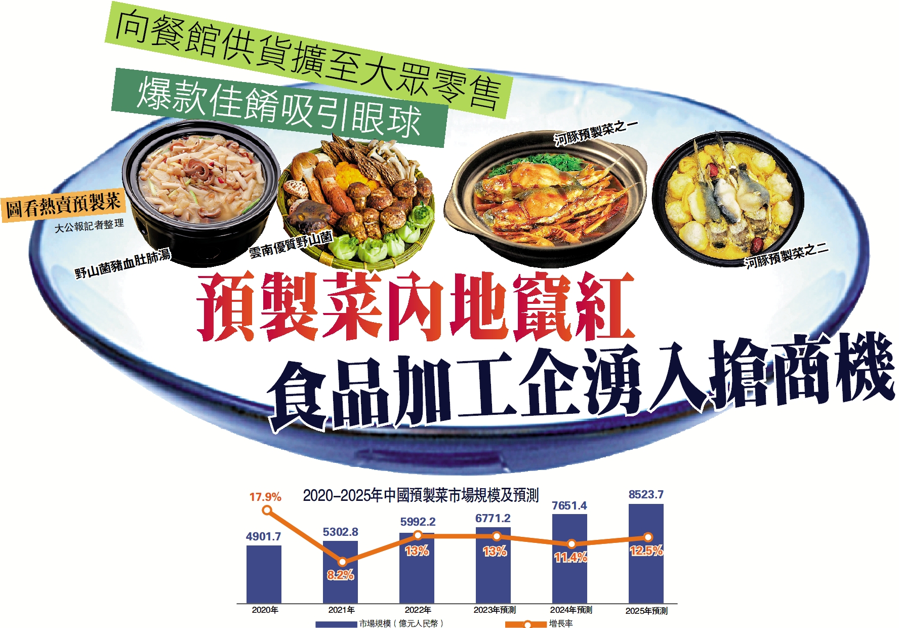 　　圖：圖看熱賣預製菜