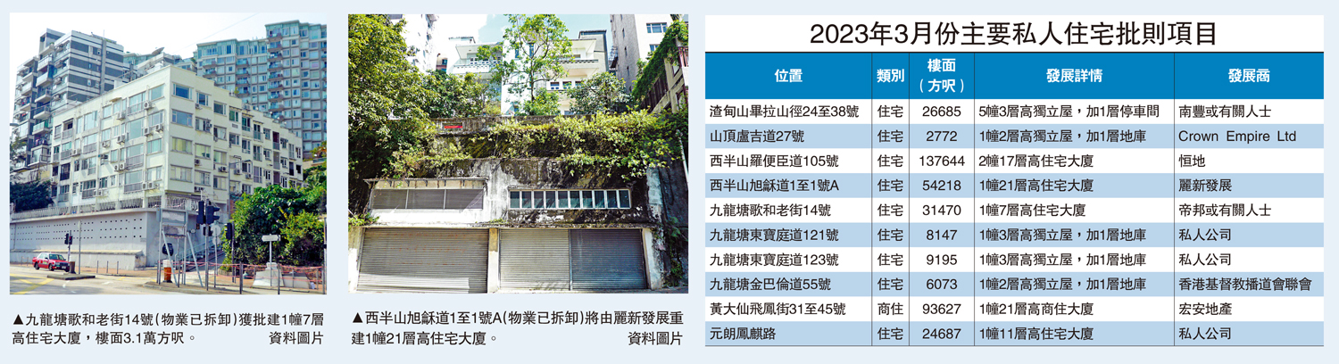 　　圖：（左）九龍塘歌和老街14號（物業已拆卸）獲批建1幢7層高住宅大廈，樓面3.1萬方呎。（右）西半山旭龢道1至1號A（物業已拆卸）將由麗新發展重建1幢21層高住宅大廈。\資料圖片
