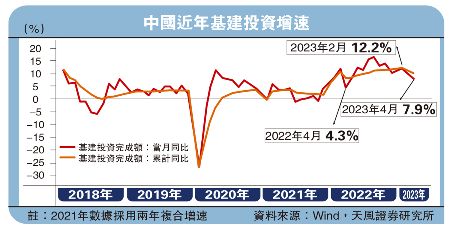 　　圖：中國近年基建投資增速