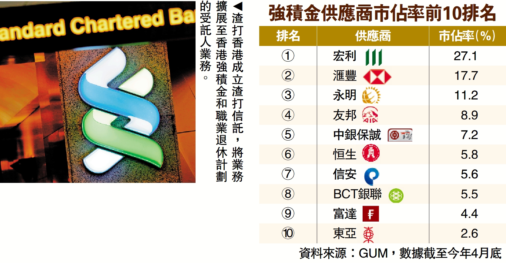 圖:渣打香港成立渣打信託,將業務擴展至香港強積金和職業退休計劃的受託人業務。