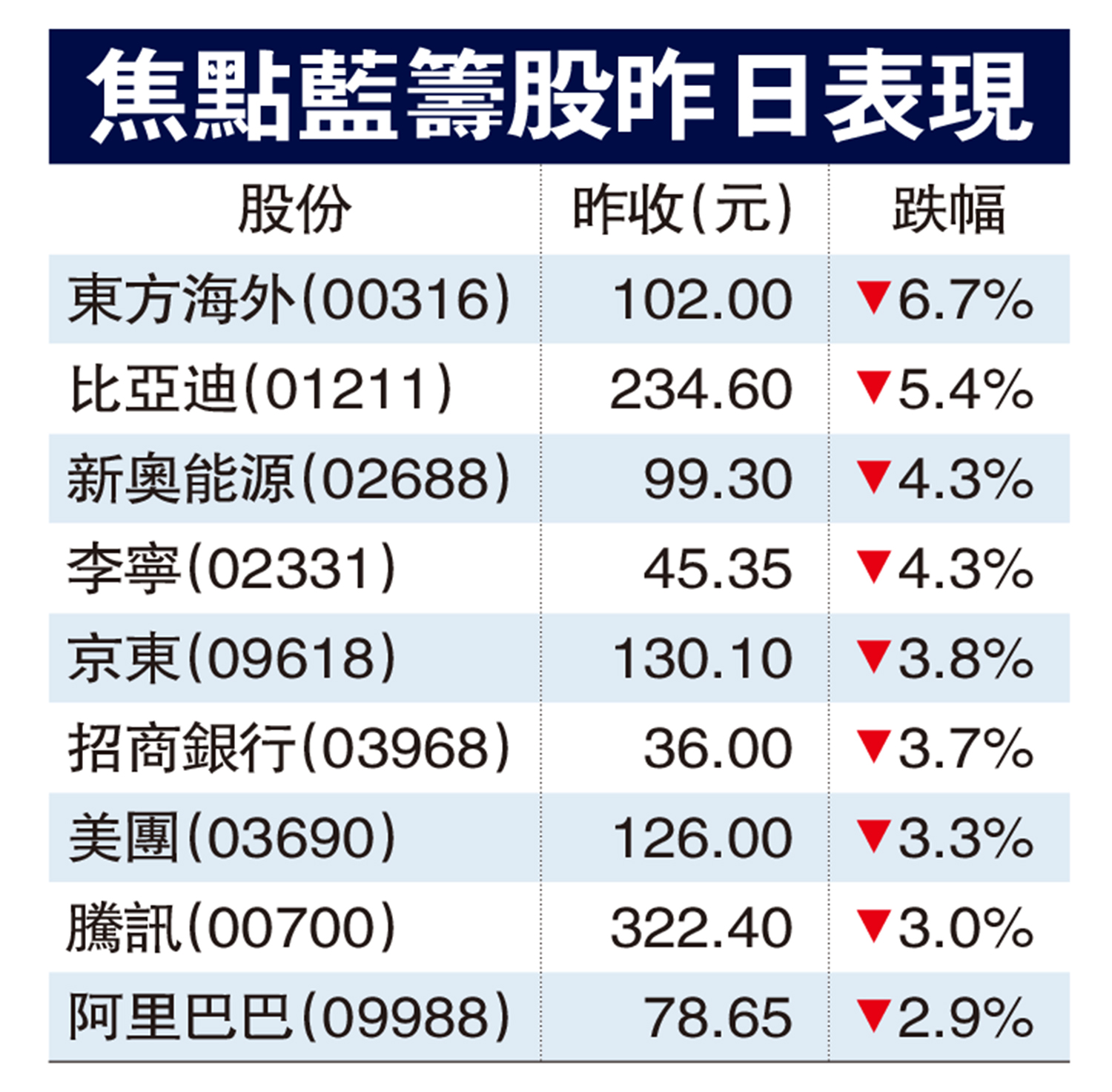 港股連跌三日失1058點北水趁低掃貨- 大公報
