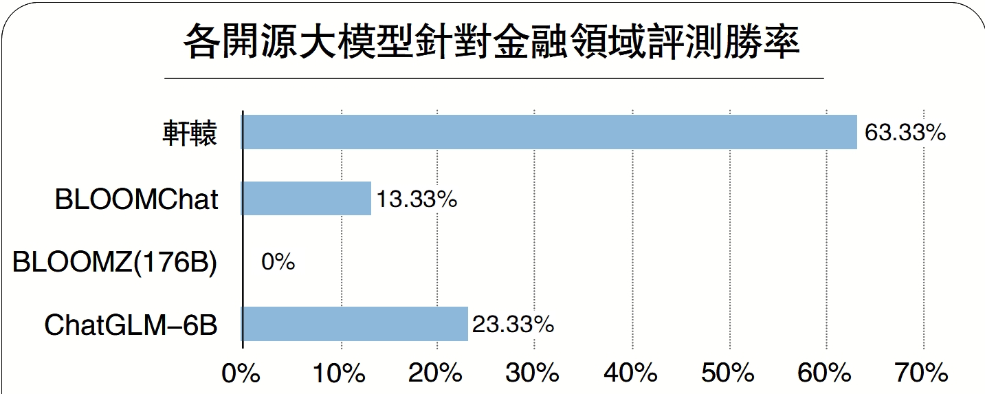 　　圖：各開源大模型針對金融領域評測勝率。