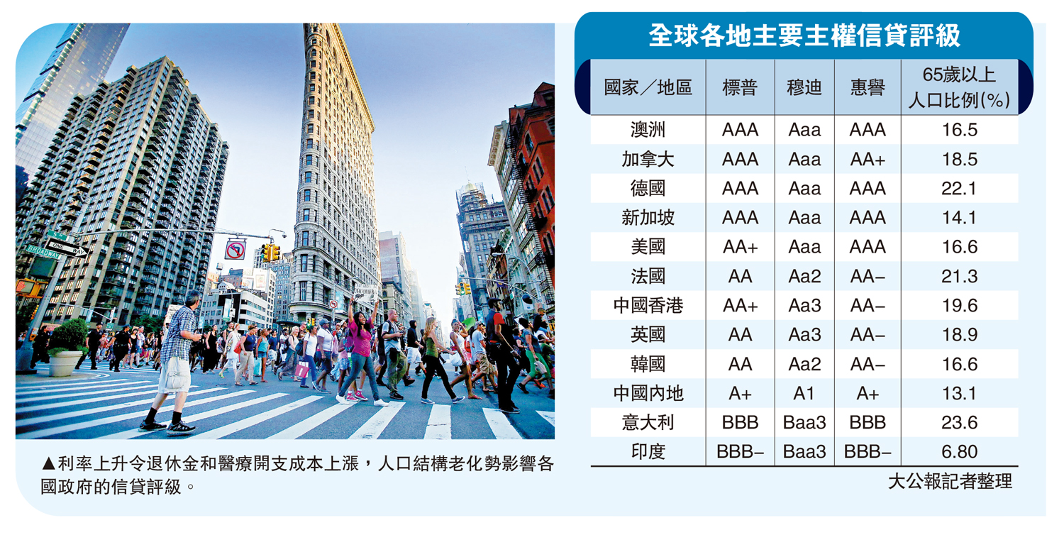 　　圖：利率上升令退休金和醫療開支成本上漲，人口結構老化勢影響各國政府的信貸評級。