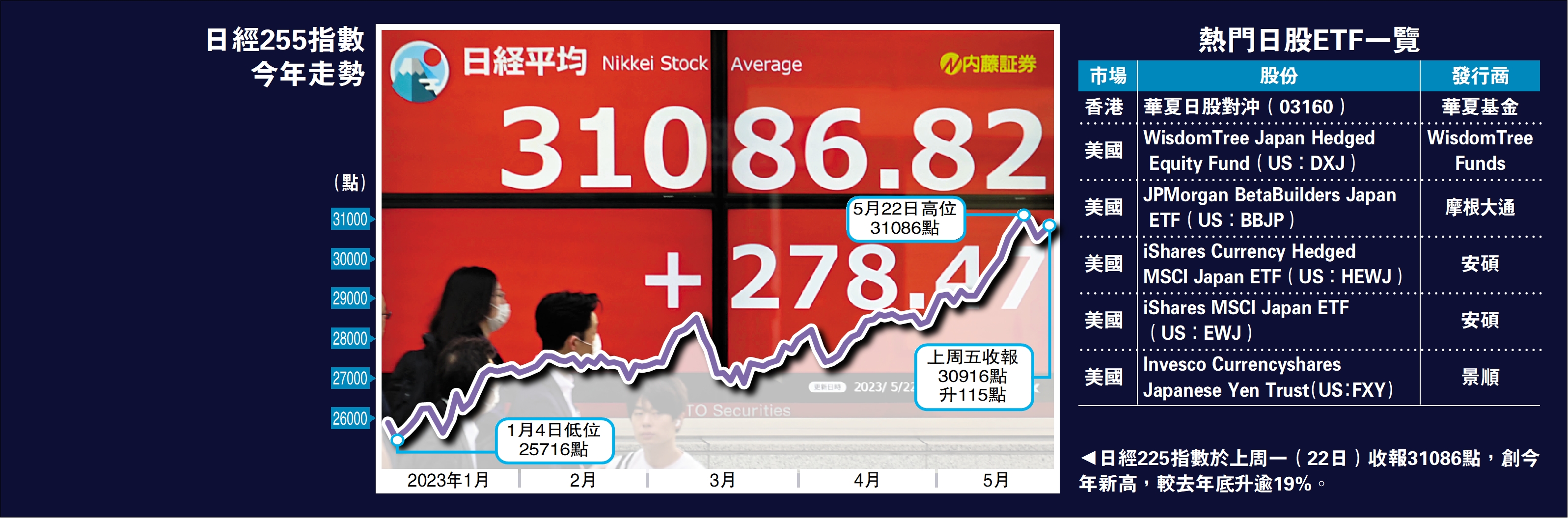 日股創33年高專家：估值仍偏低- 大公報