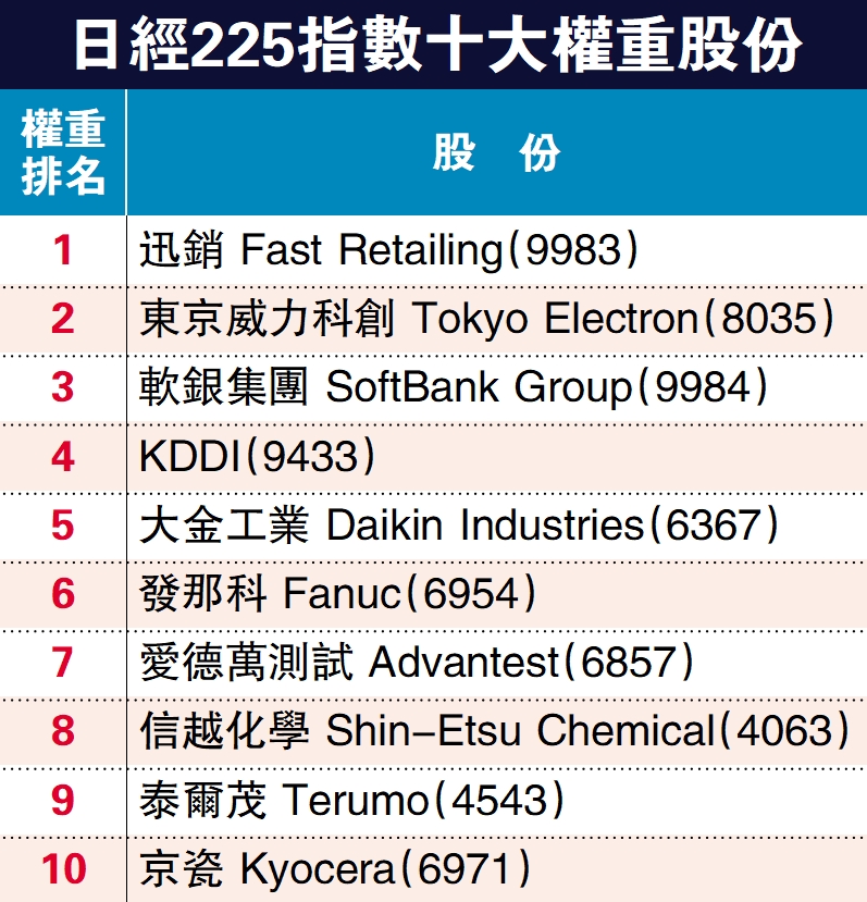 　　圖：日經225指數十大權重股份