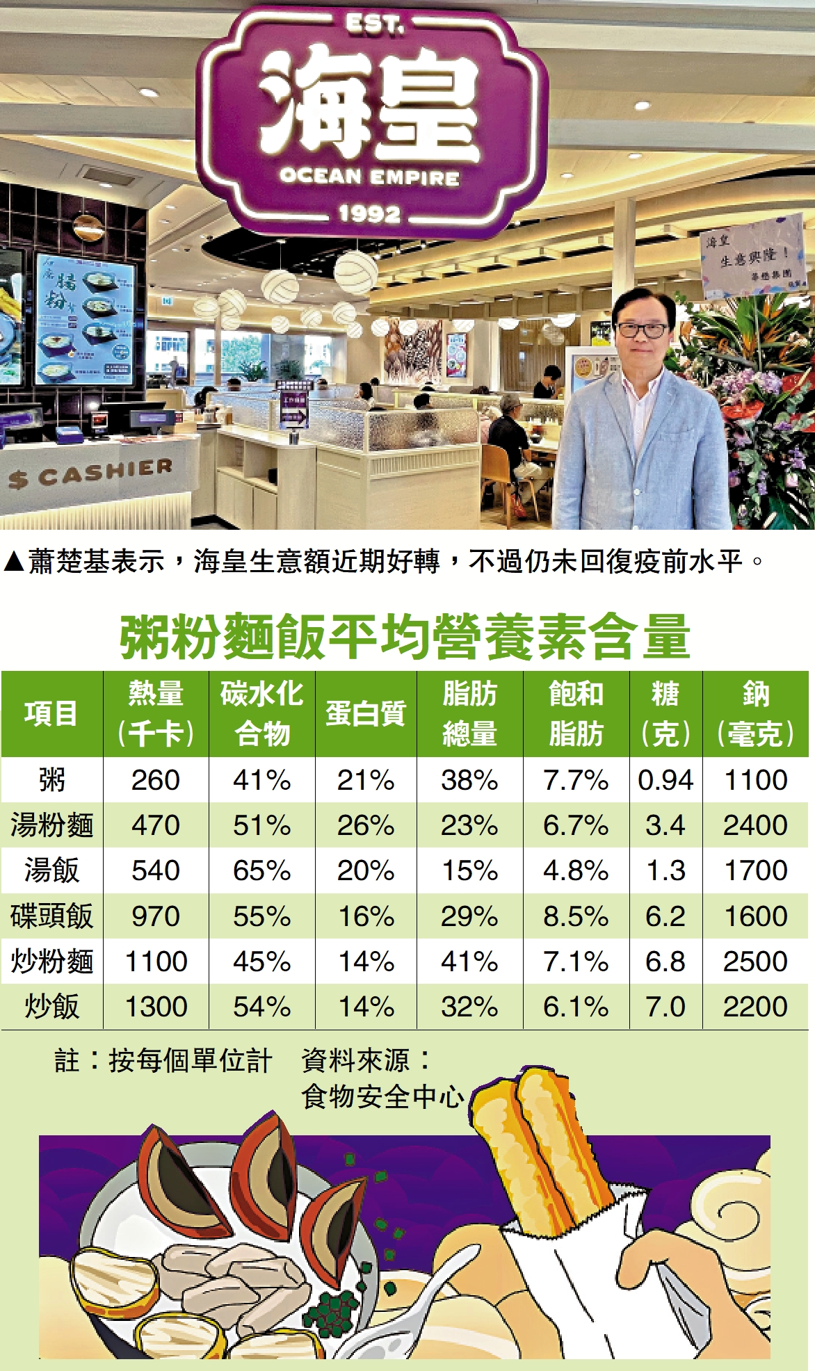 　　圖：蕭楚基表示，海皇生意額近期好轉，不過仍未回復疫前水平。