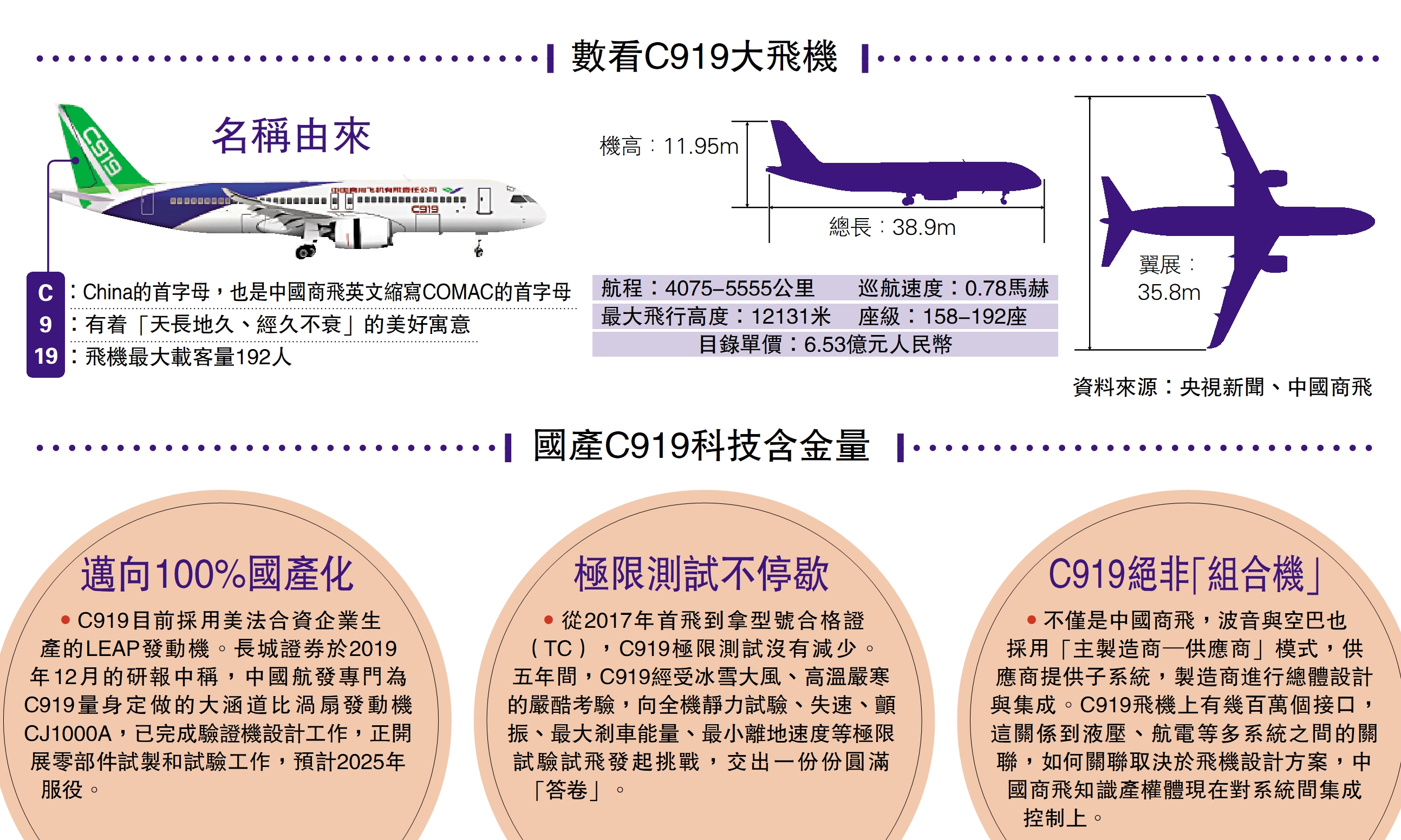 　　圖：數看C919大飛機