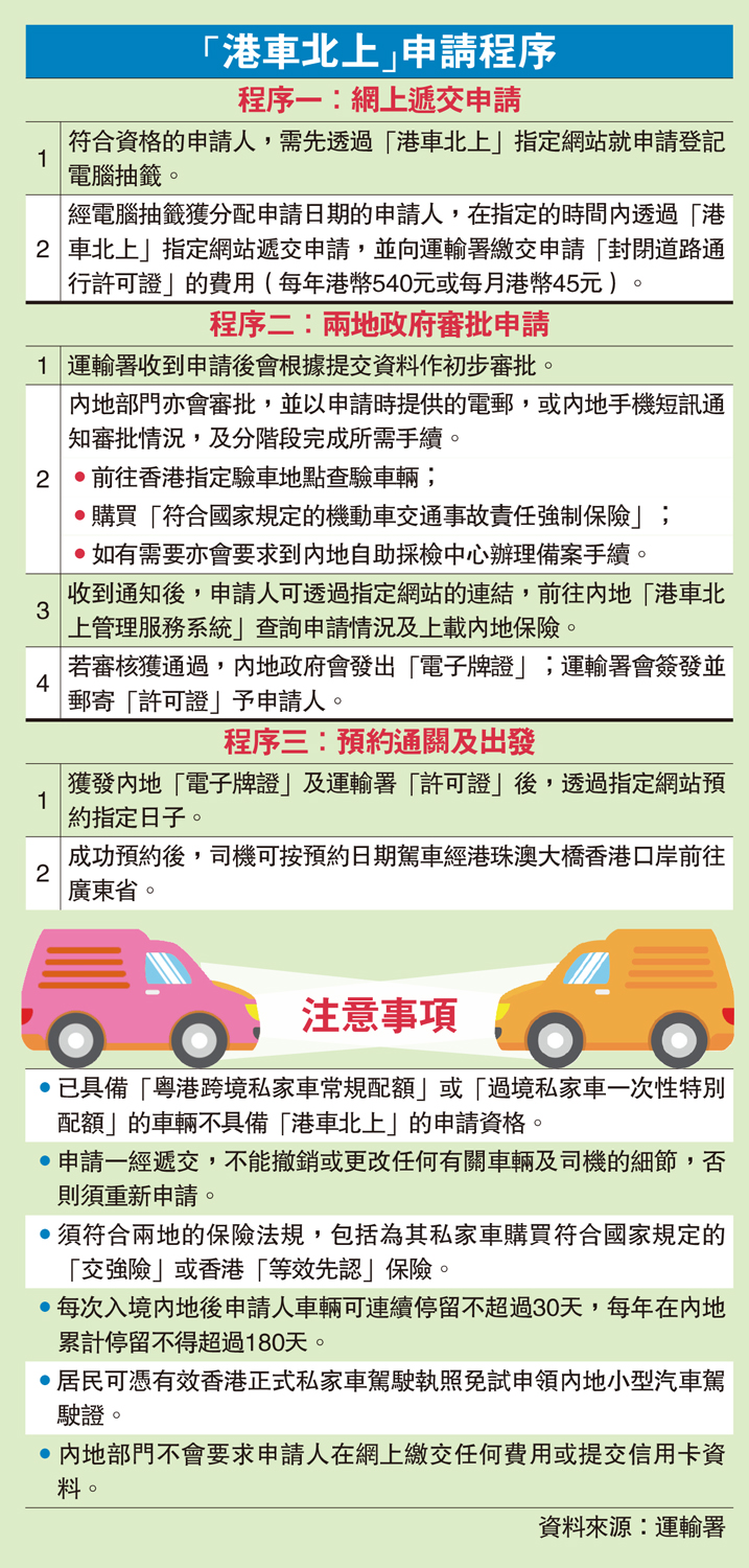 圖:「港車北上」申請程序