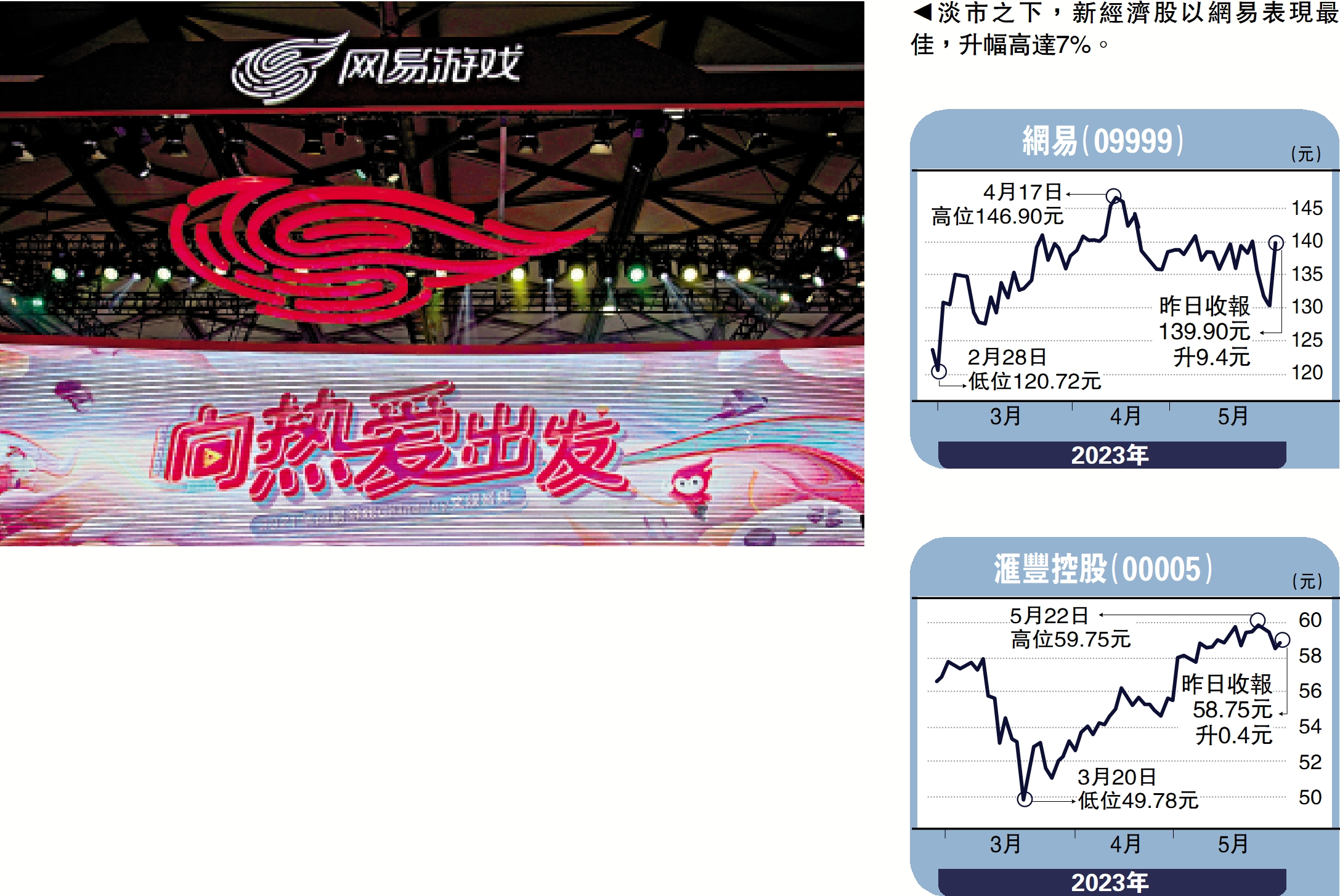 　　圖：淡市之下，新經濟股以網易表現最佳，升幅高達7%。