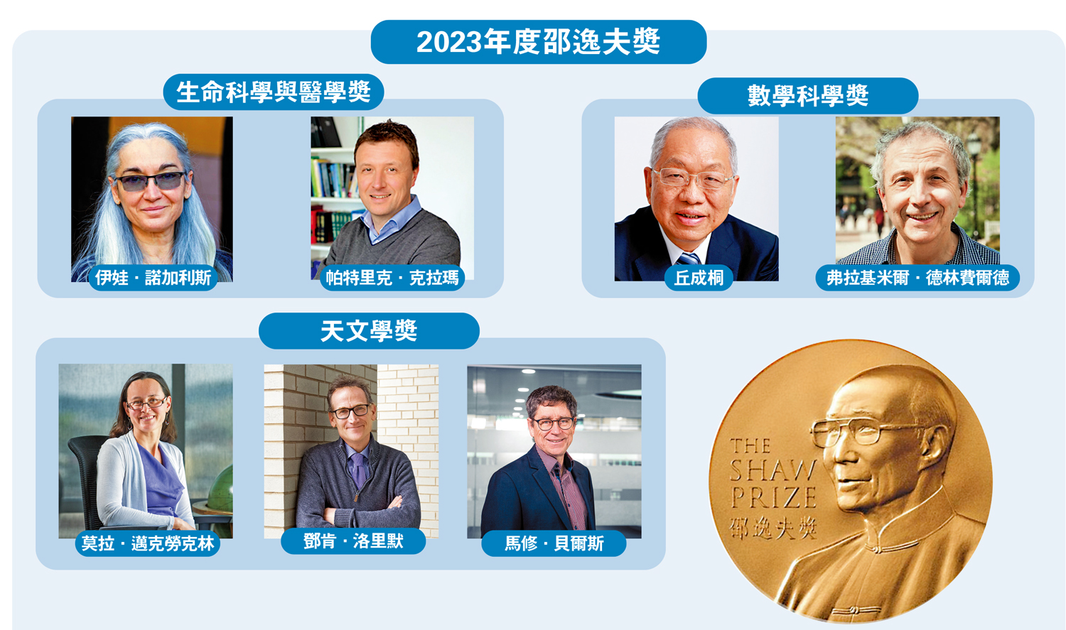 　　圖：2023年度邵逸夫獎