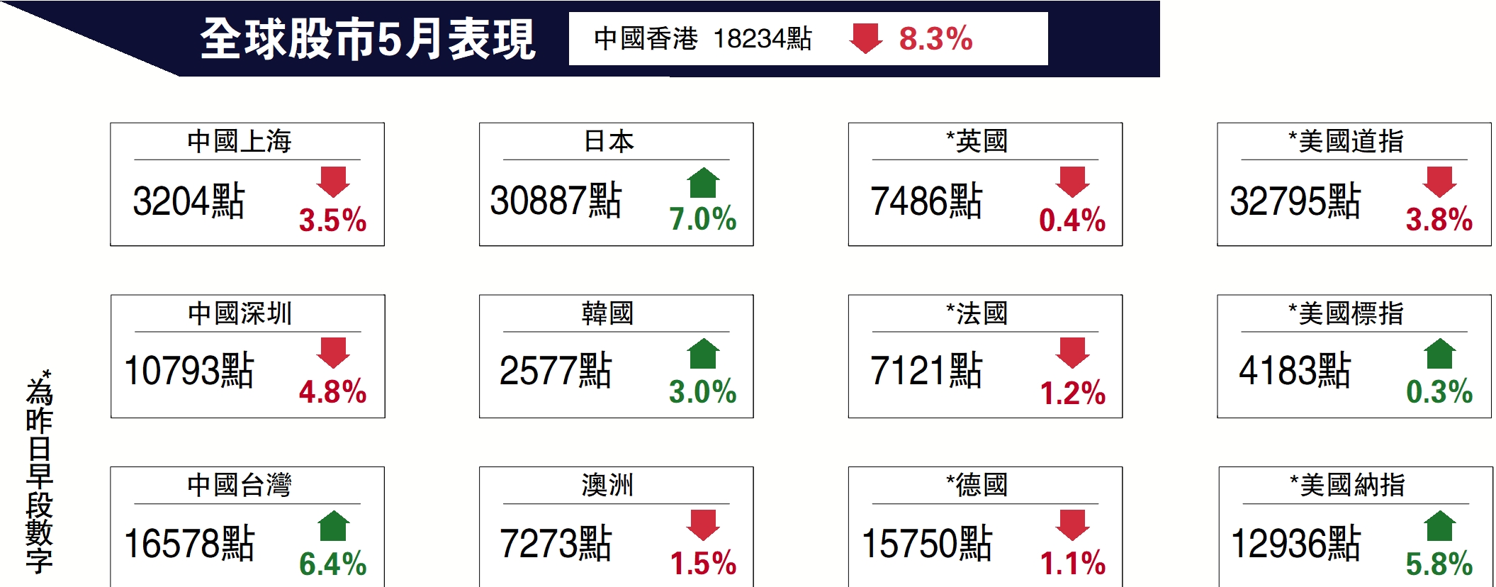 全球股市5月表現- 大公報