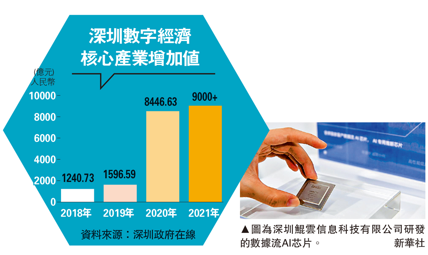 　　圖：圖為深圳鯤雲信息科技有限公司研發的數據流AI芯片。\新華社
