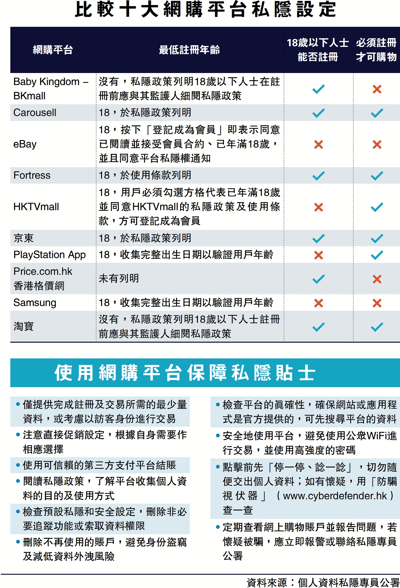 　　圖：比較十大網購平台私隱設定