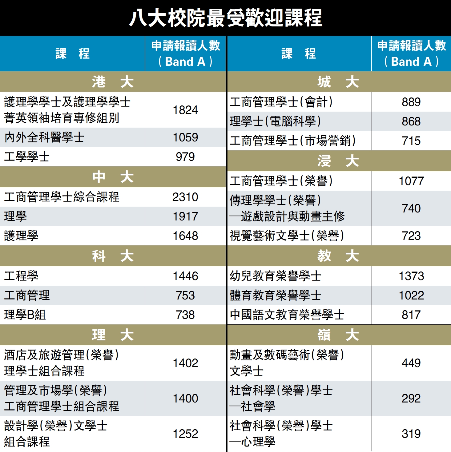　　圖：八大校院最受歡迎課程