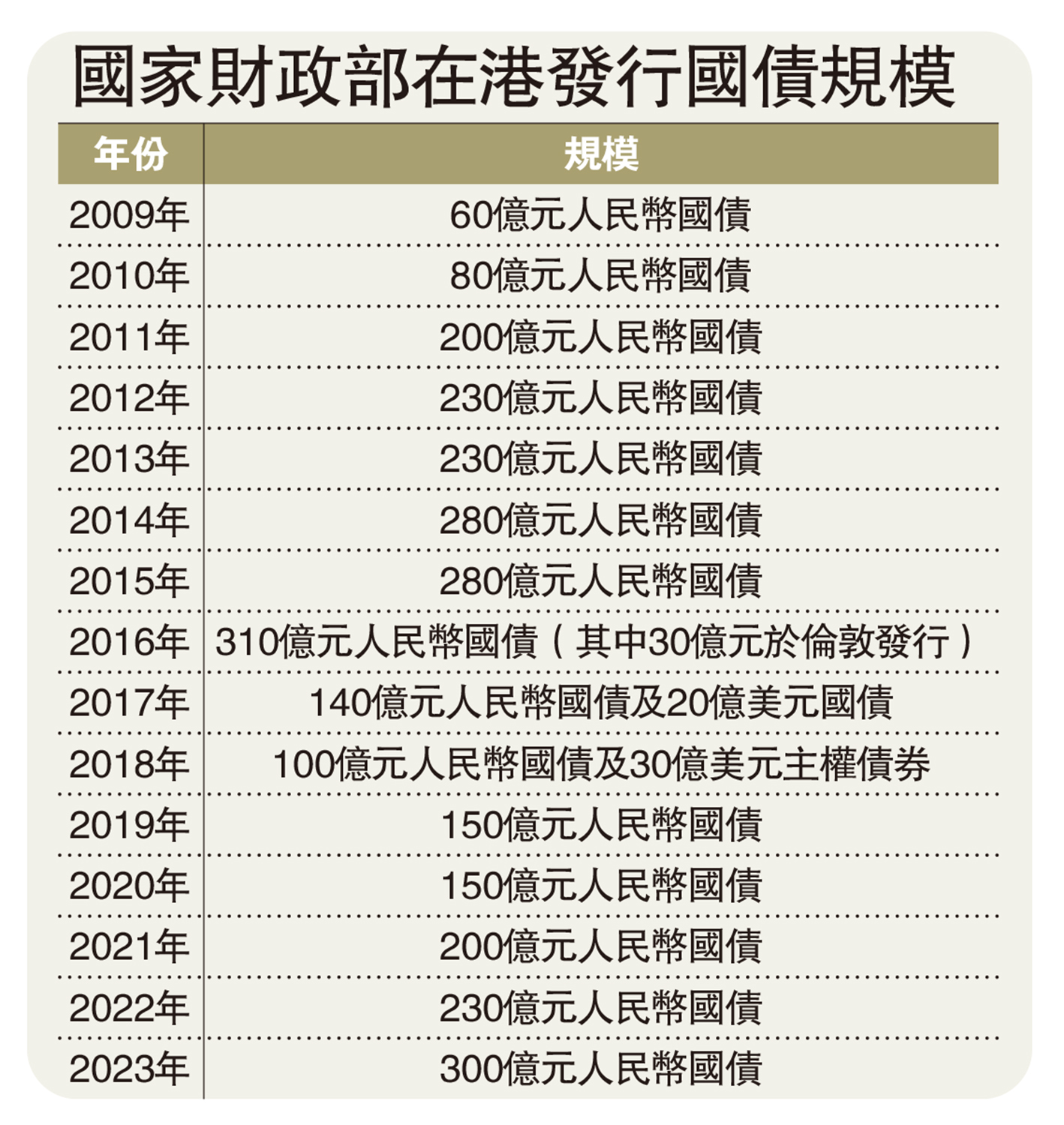 　　圖：國家財政部在港發行國債規模