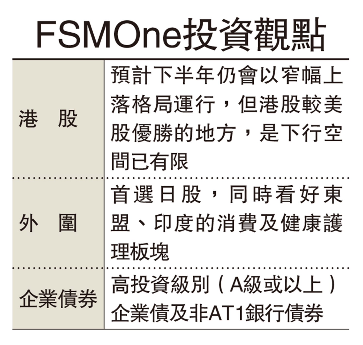 　　圖：FSMOne投資觀點