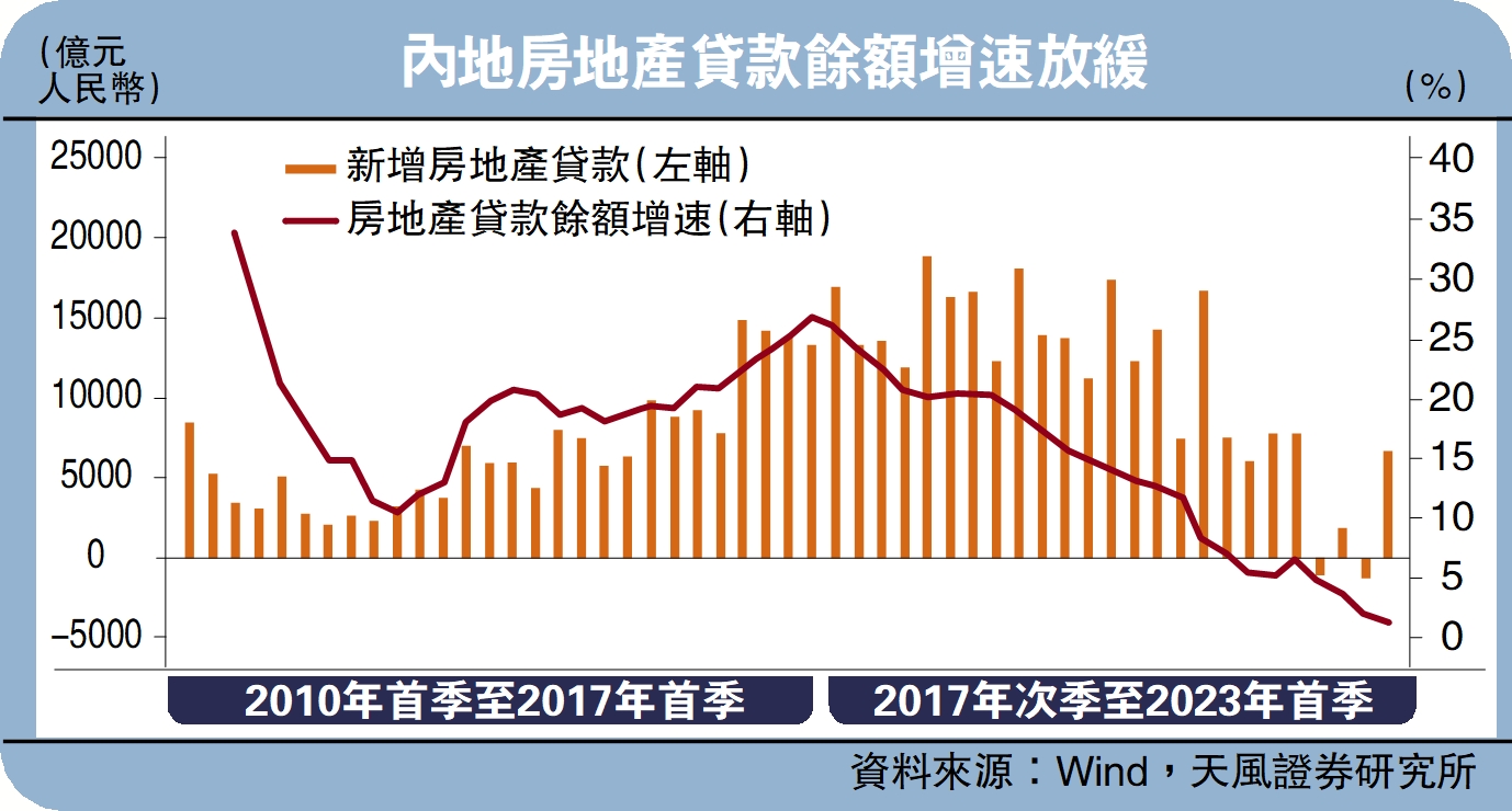 　　圖：內地房地產貸款餘額增速放緩