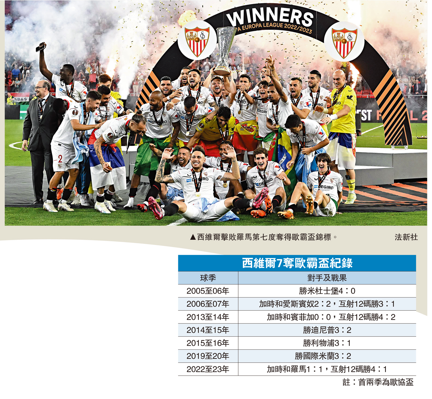 　　圖：西維爾擊敗羅馬第七度奪得歐霸盃錦標。\法新社