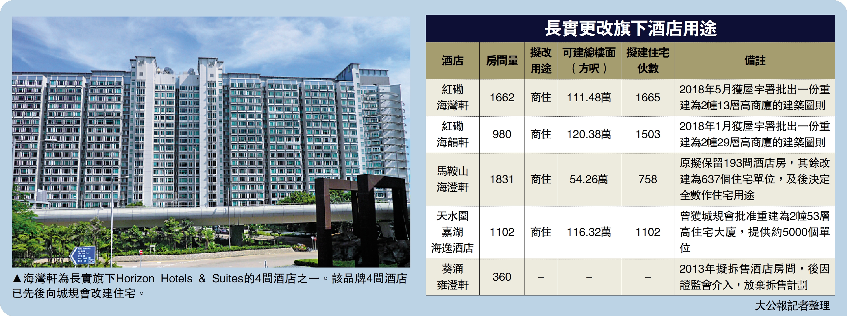　　圖：海灣軒為長實旗下Horizon Hotels & Suites的4間酒店之一。該品牌4間酒店已先後向城規會改建住宅。