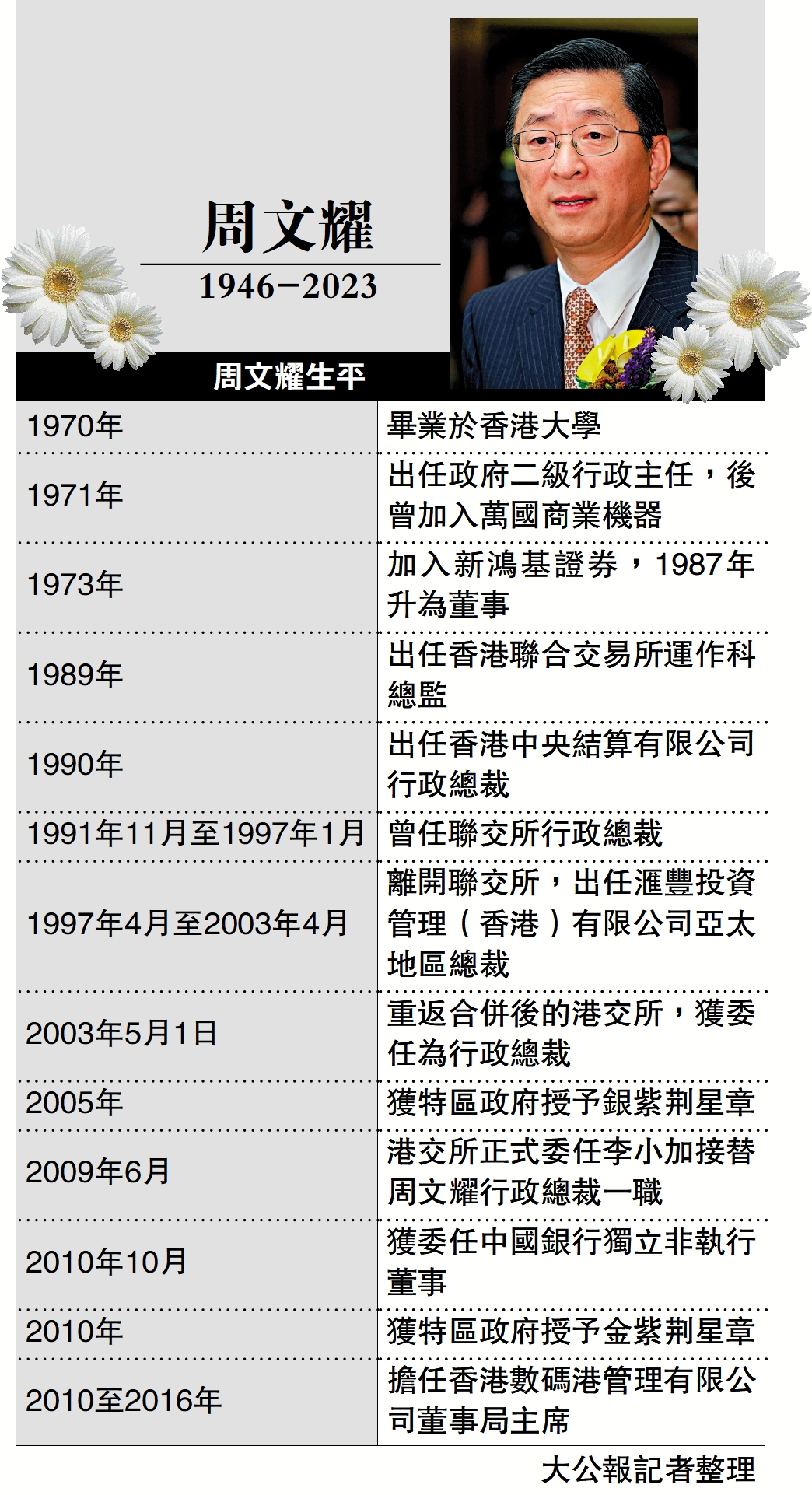 圖:周文耀