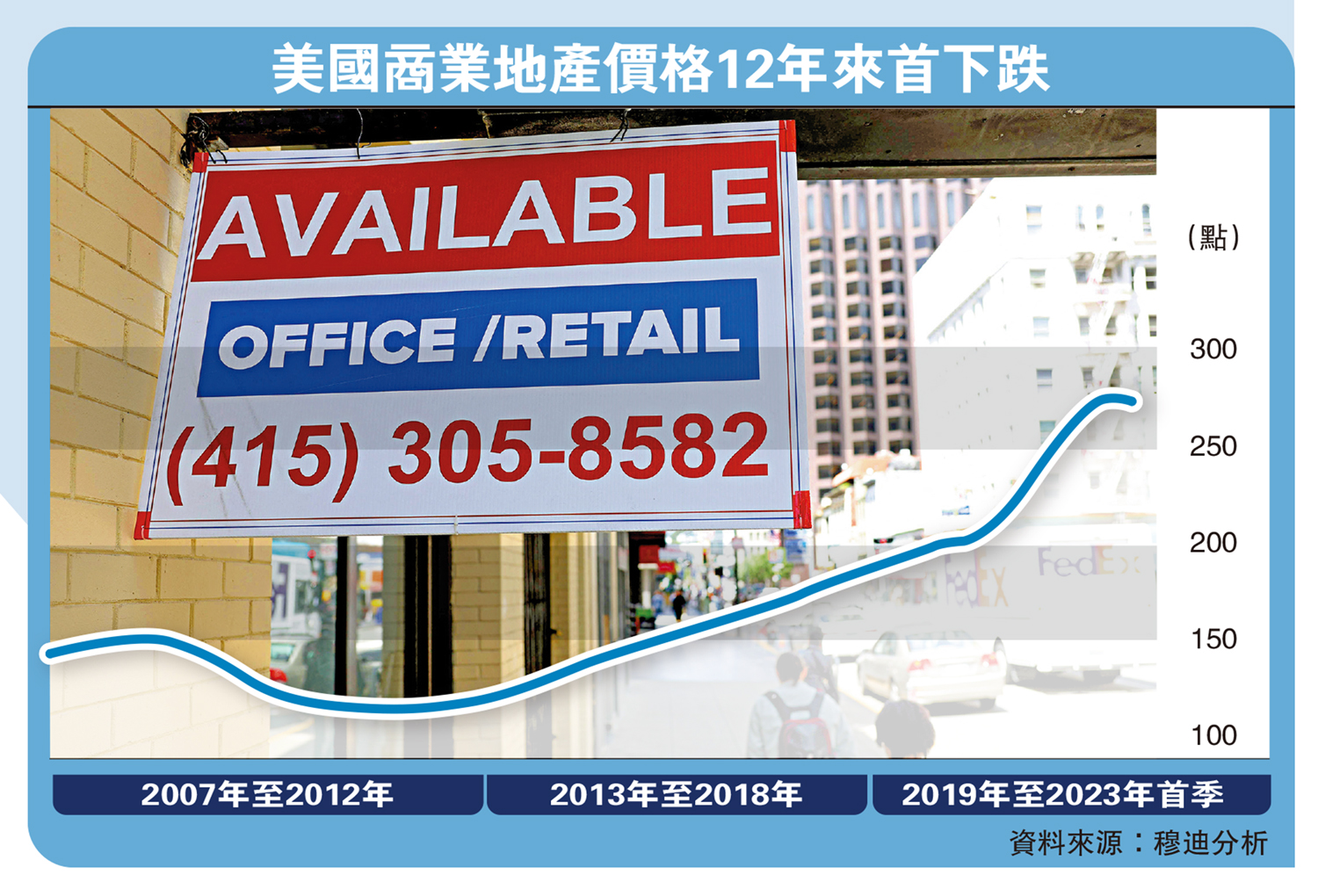　　圖：美國商業地產價格12年來首下跌