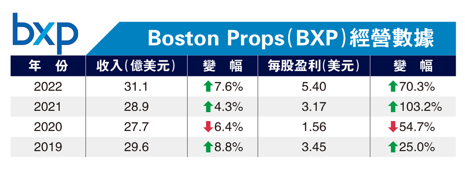 業績放緩/BXP利息支出壓力增 估值誘人風險高 - 大公報