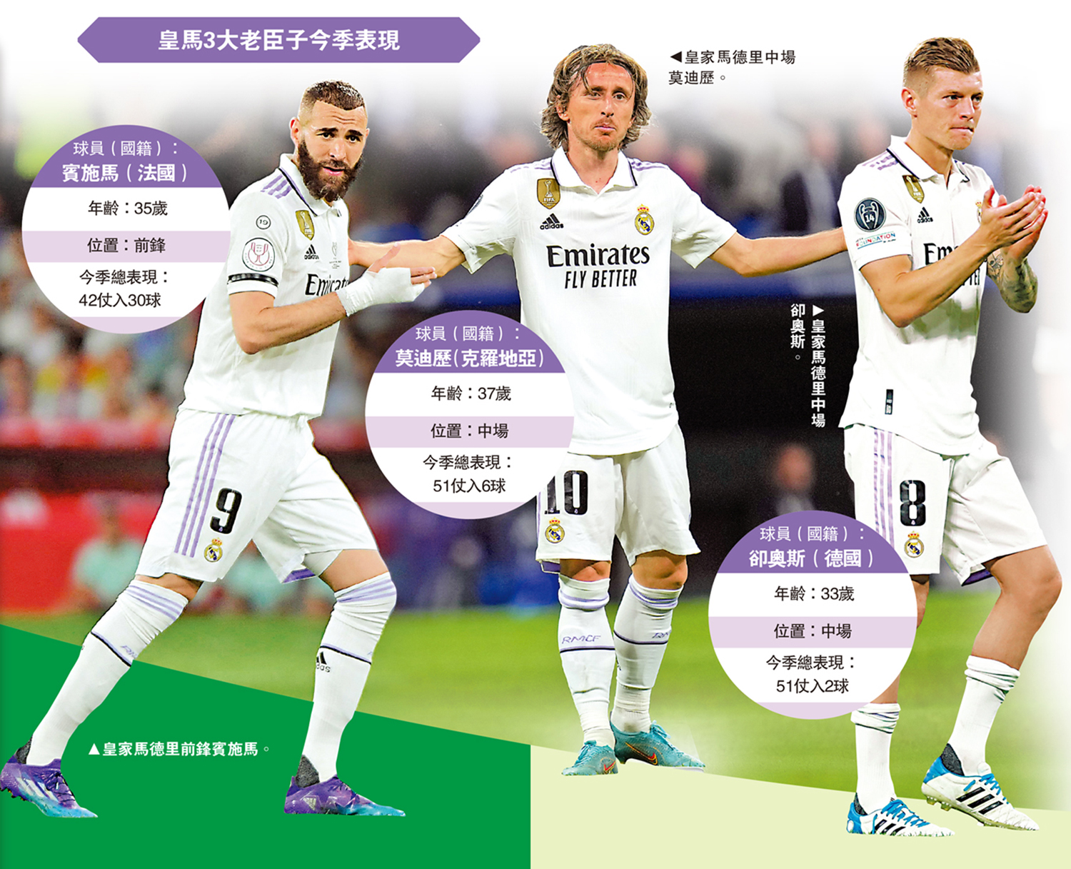 　　圖：皇馬3大老臣子今季表現