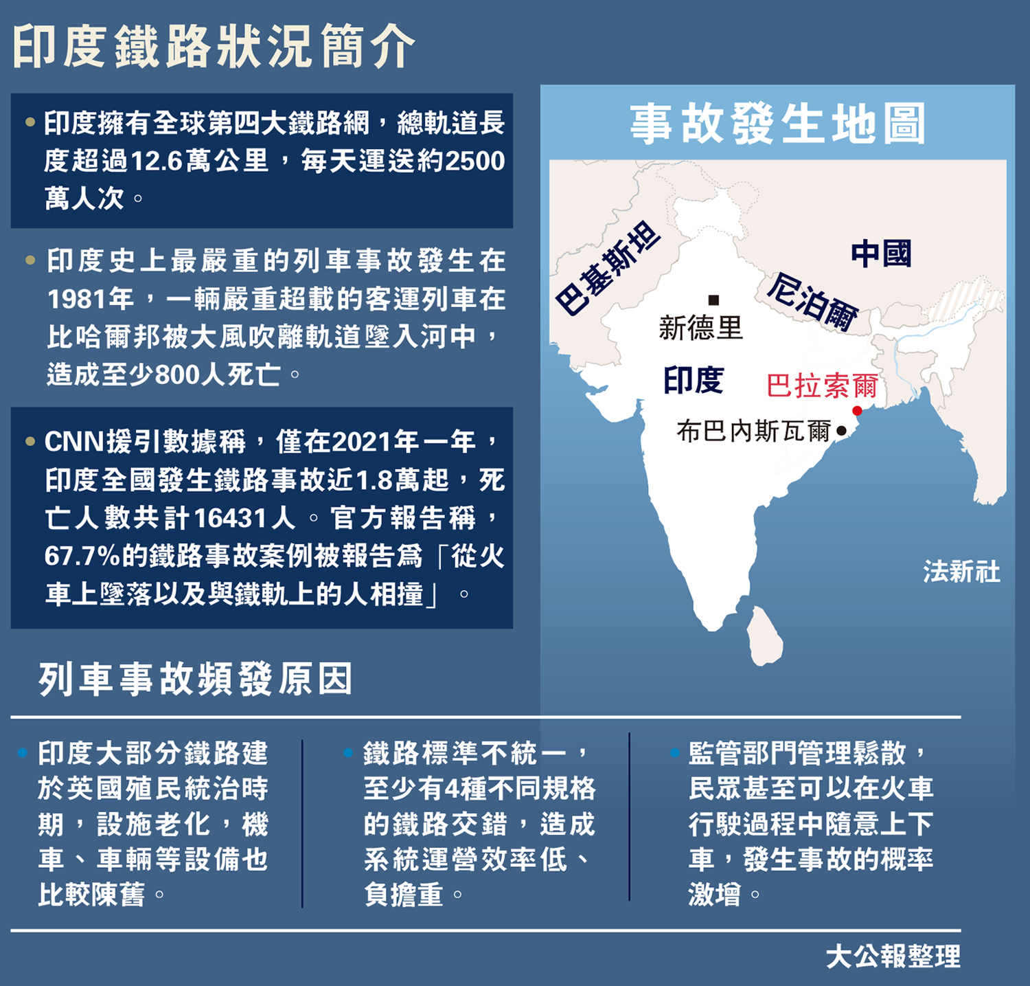 圖:印度鐵路狀況簡介