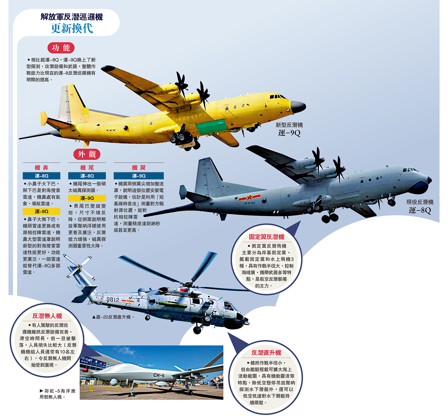 　　圖：解放軍反潛巡邏機更新換代