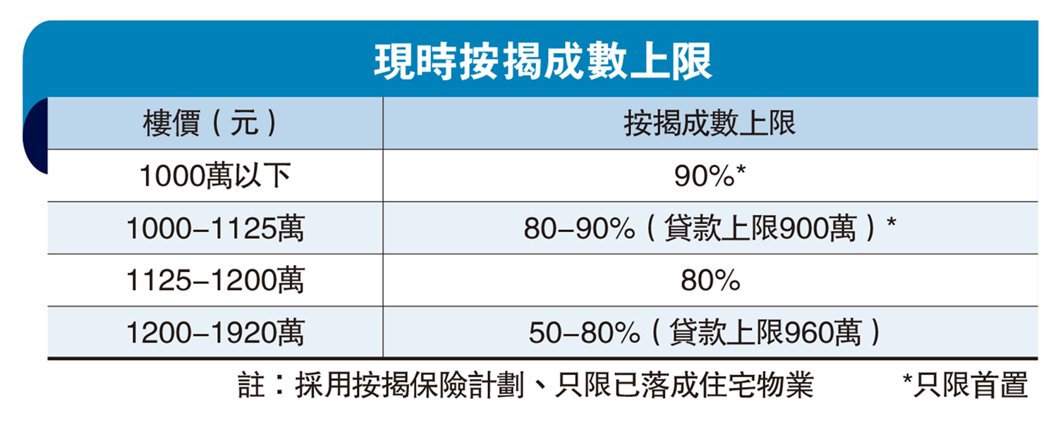 　　圖：現時按揭成數上限