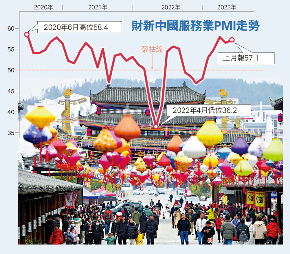 　　圖：財新中國服務業PMI走勢