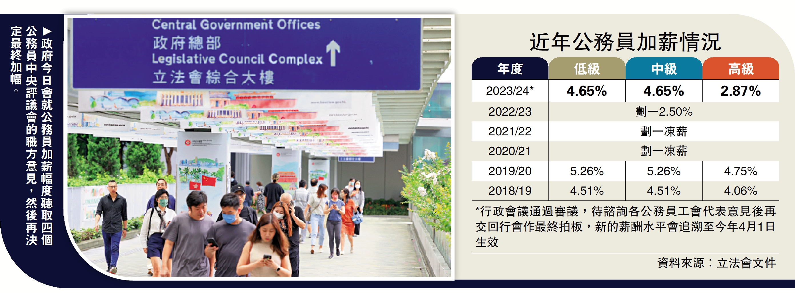 　　圖：政府今日會就公務員加薪幅度聽取四個公務員中央評議會的職方意見，然後再決定最終加幅。