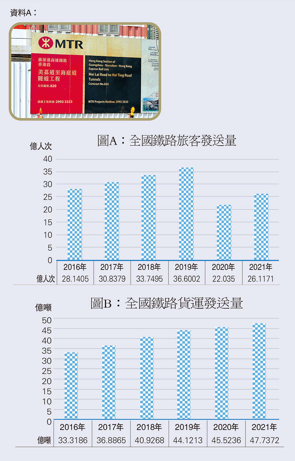 　　圖：（上）資料A。（中）圖A：全國鐵路旅客發送量。（下）圖B：全國鐵路貨運發送量。