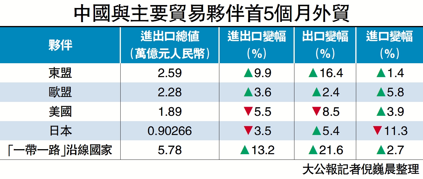 　　圖：中國與主要貿易夥伴首5個月外貿