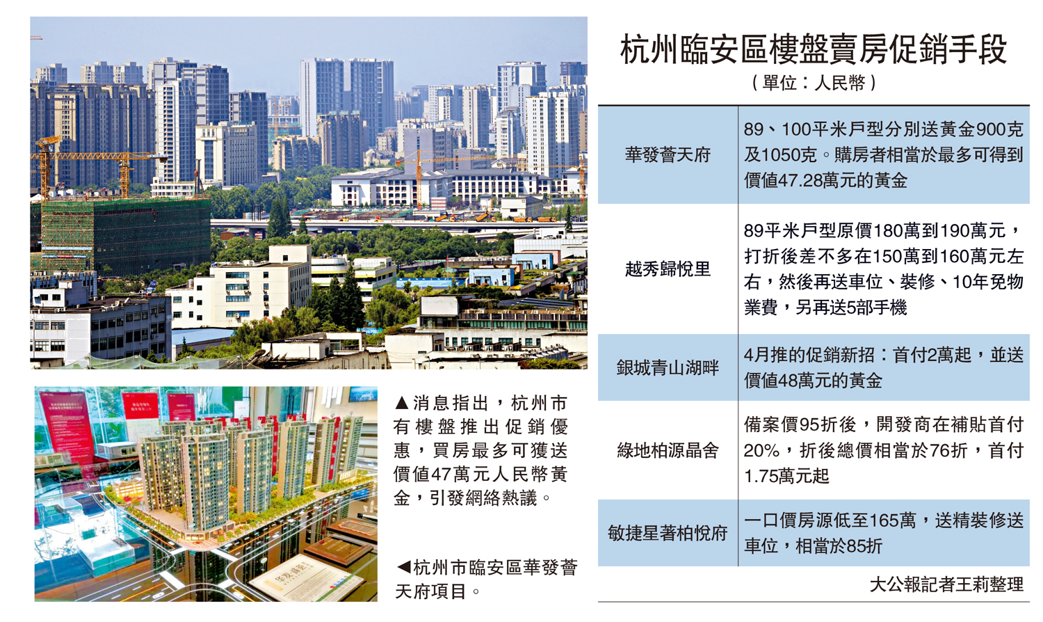 杭州買樓最多送兩斤黃金變相打八折- 大公報