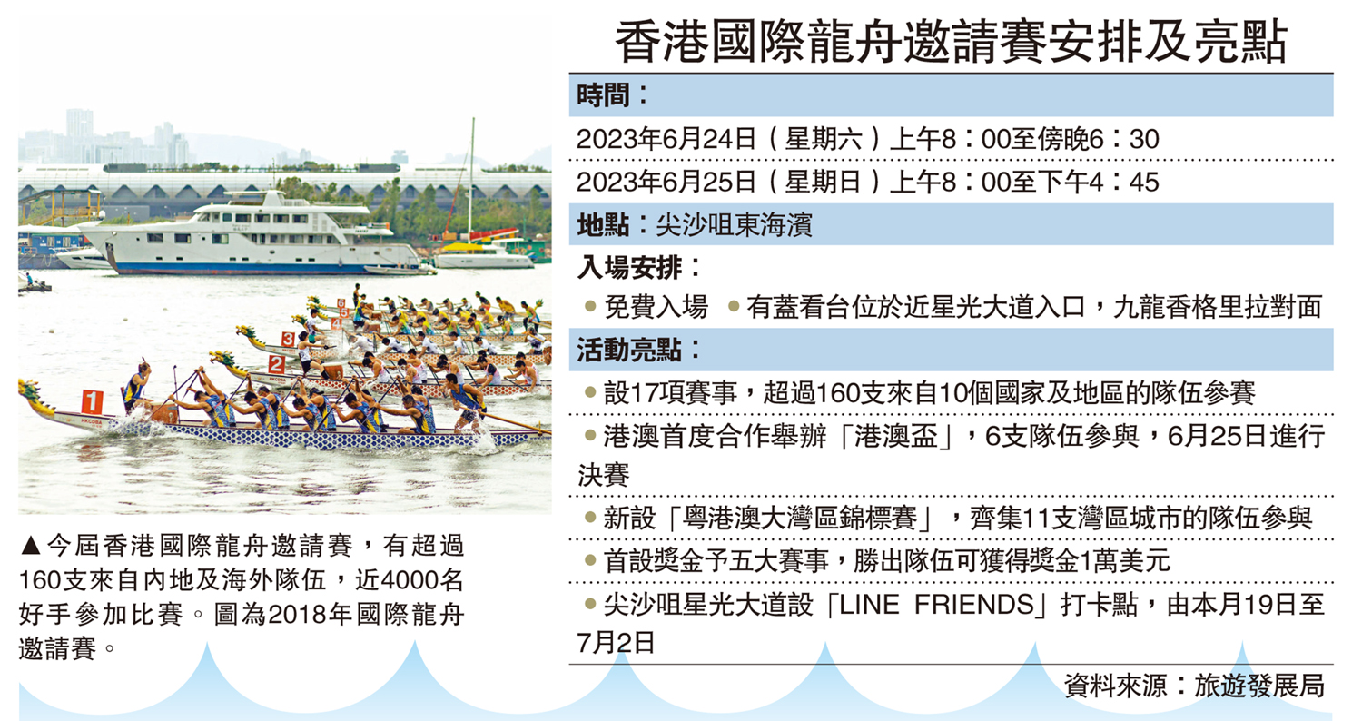 　　圖：今屆香港國際龍舟邀請賽，有超過160支來自內地及海外隊伍，近4000名好手參加比賽。圖為2018年國際龍舟邀請賽。