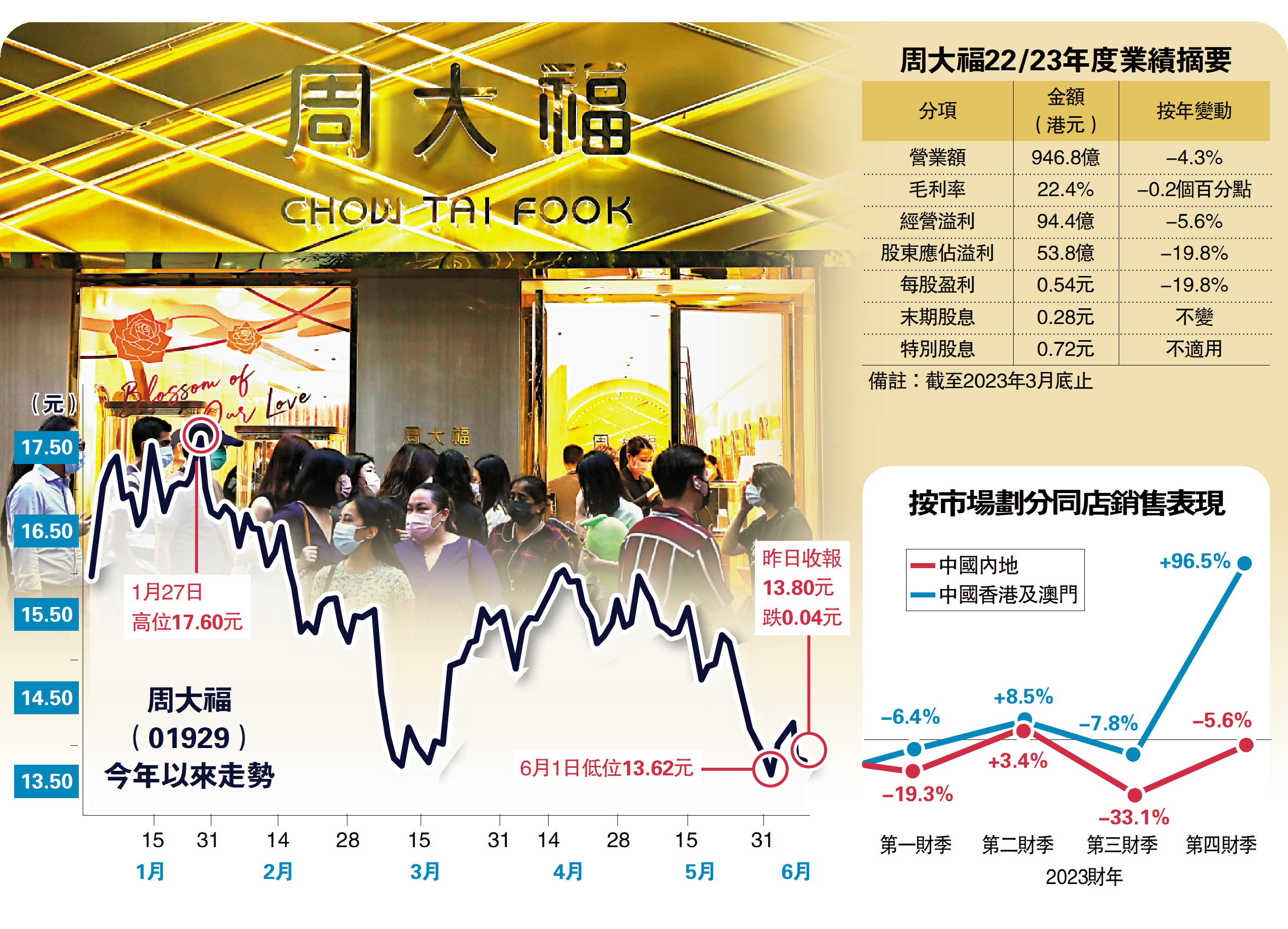 　　圖：周大福（01929）今年以來走勢