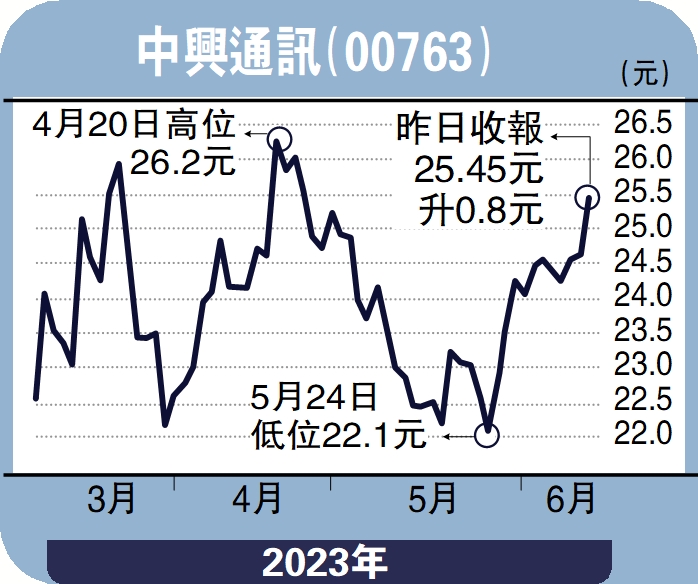 　　圖：中興通訊（00763）