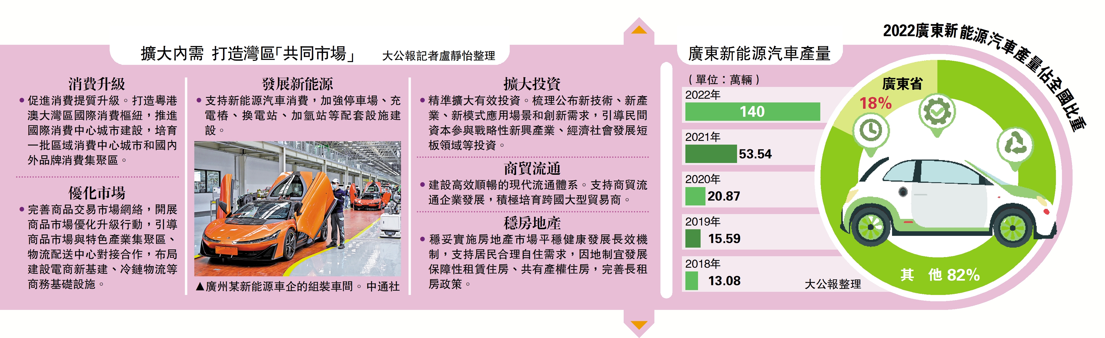 　　圖：擴大內需 打造灣區「共同市場」