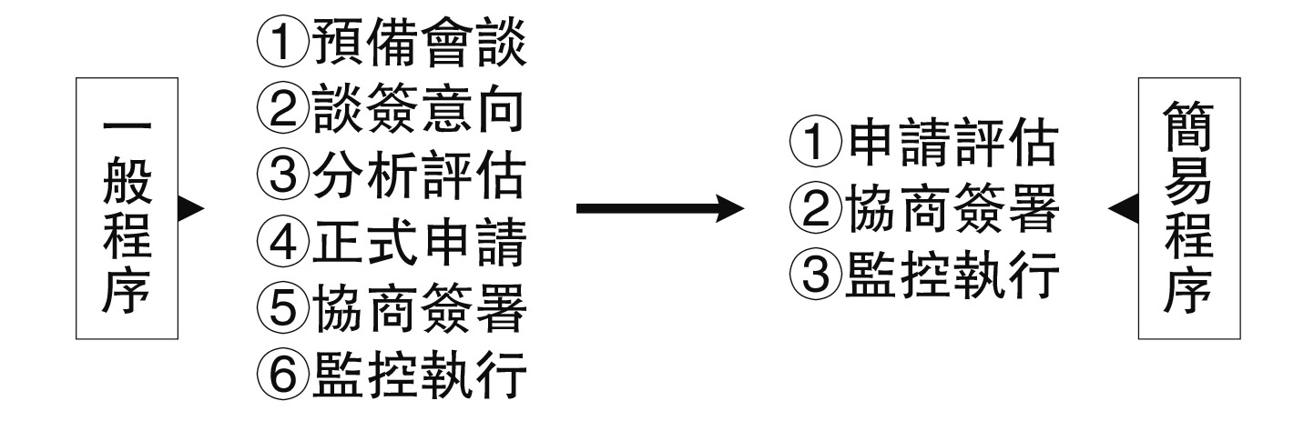 　　圖：一般程序、簡易程序