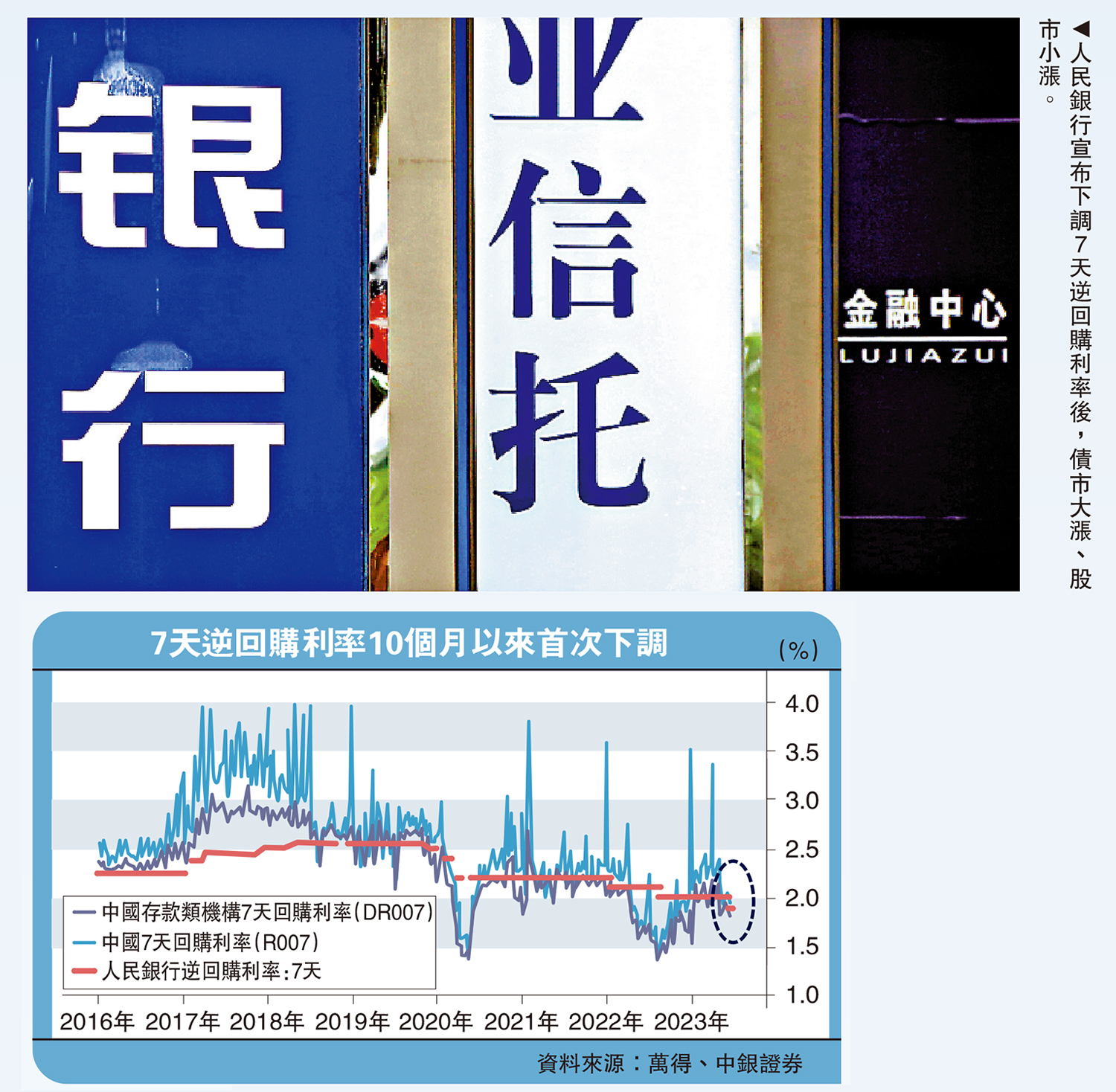 　　圖：人民銀行宣布下調7天逆回購利率後，債市大漲、股市小漲。