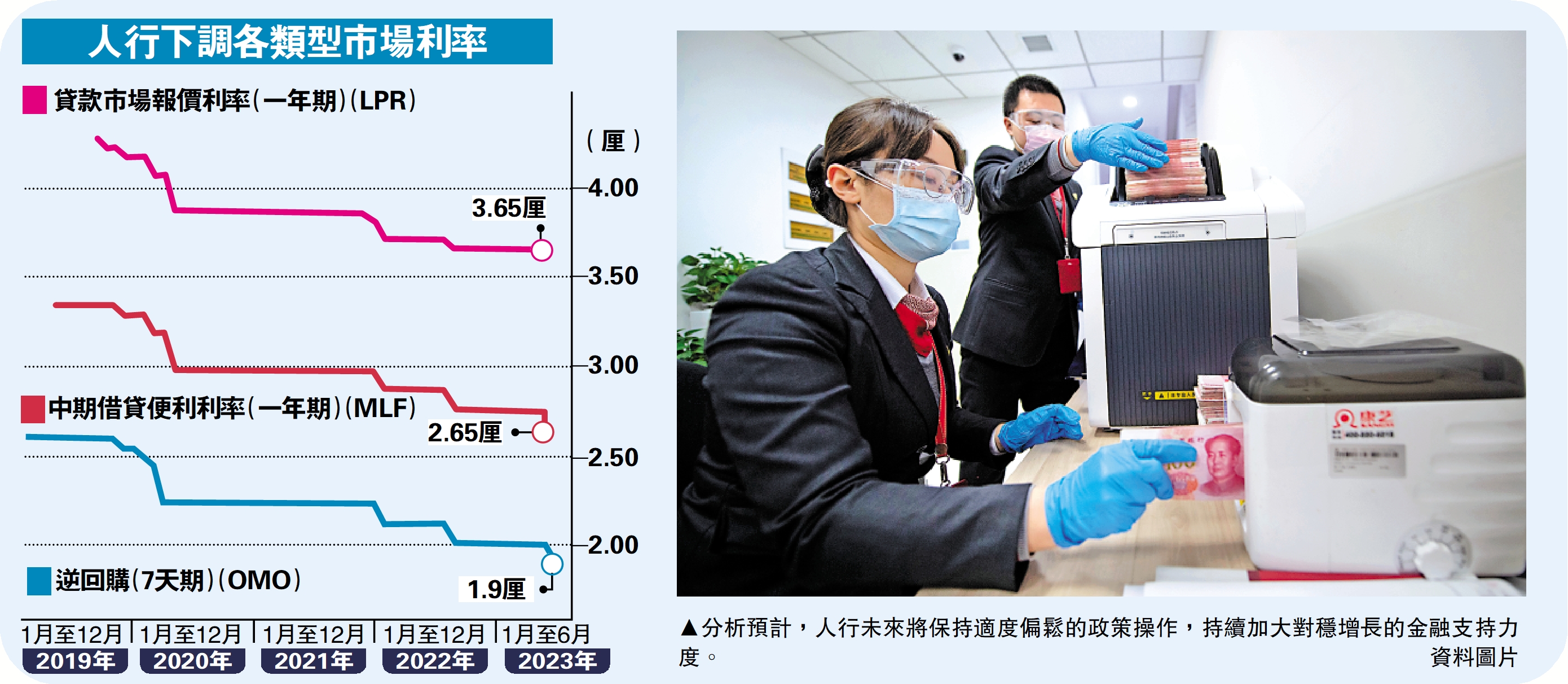 　　圖：分析預計，人行未來將保持適度偏鬆的政策操作，持續加大對穩增長的金融支持力度。\資料圖片