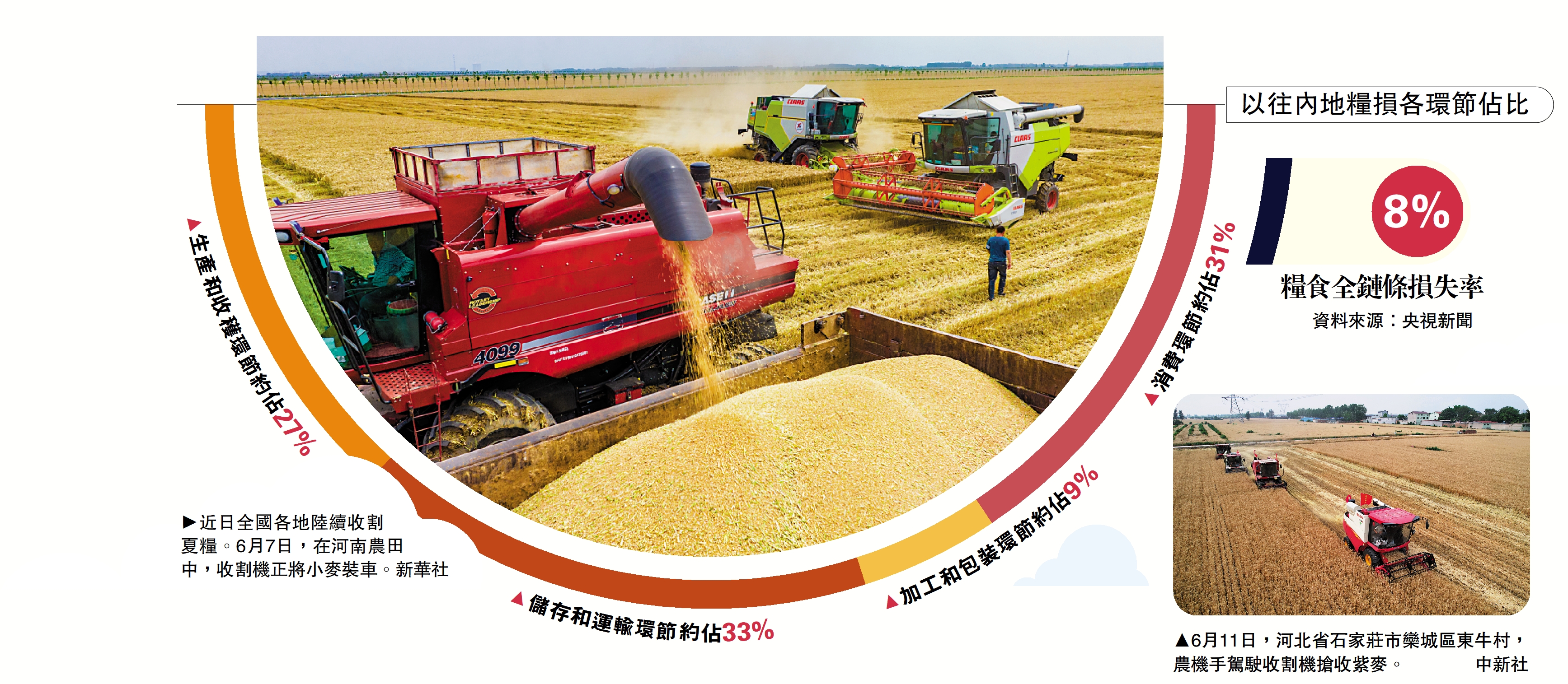 　　左圖：近日全國各地陸續收割夏糧。6月7日，在河南農田中，收割機正將小麥裝車。\新華社；右圖：6月11日，河北省石家莊市欒城區東牛村，農機手駕駛收割機搶收紫麥。\中新社