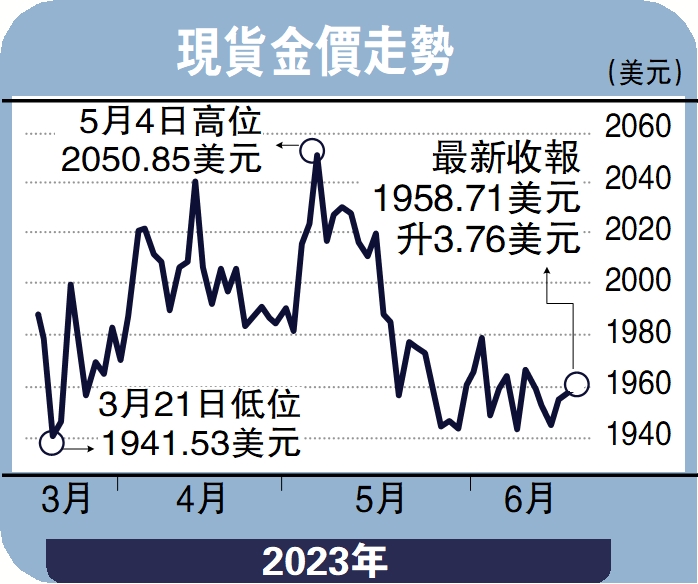 　　圖：現貨金價走勢。