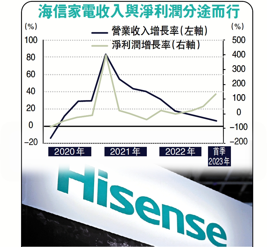 　　圖：海信家電收入與淨利潤分途而行