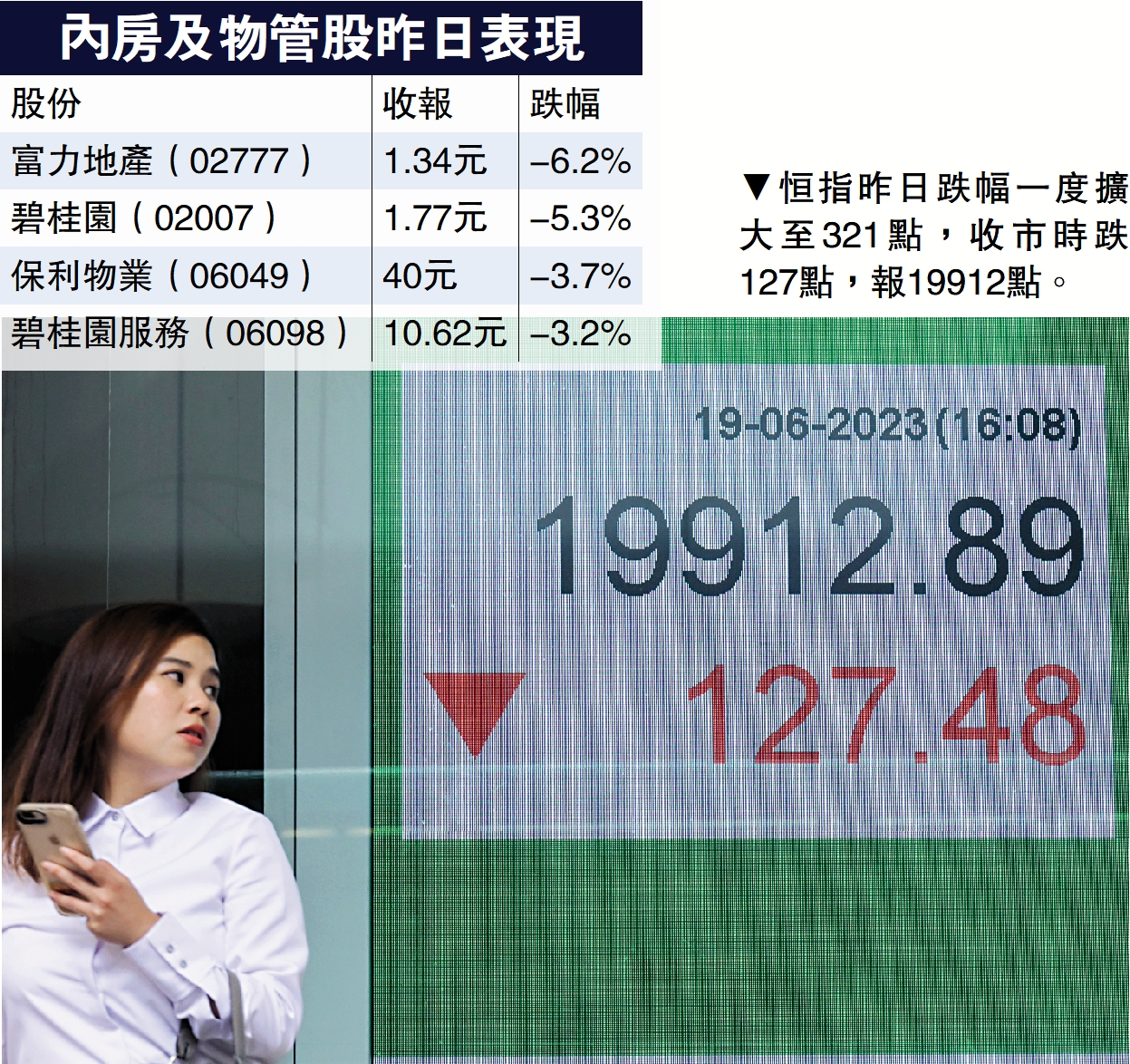 恒指失守兩萬關 71億北水趁機掃貨 大公報